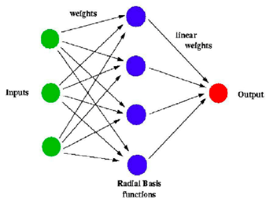 人工神经网络典型结构的框图